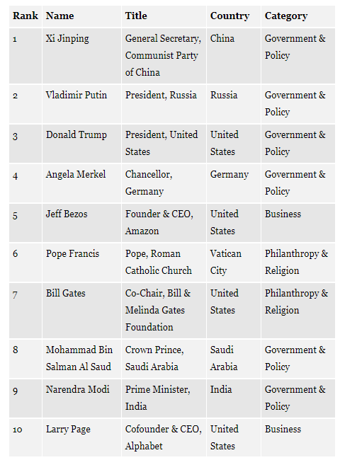 Forbes Worlds Most Powerful People 2018 List