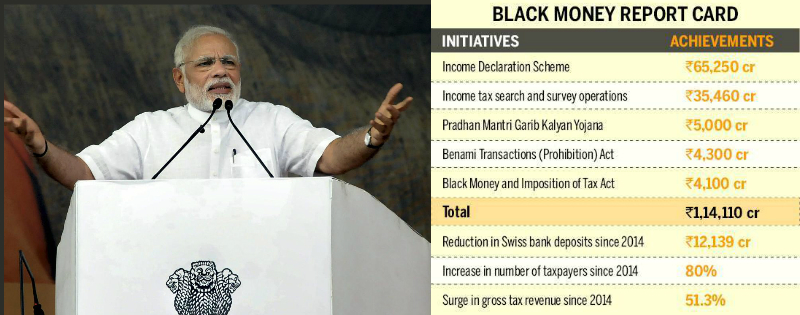 Modi sarkar ka black money par report card