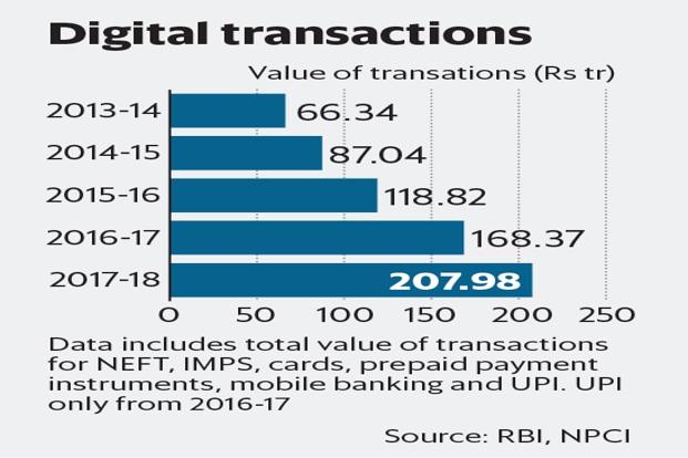 Digitization