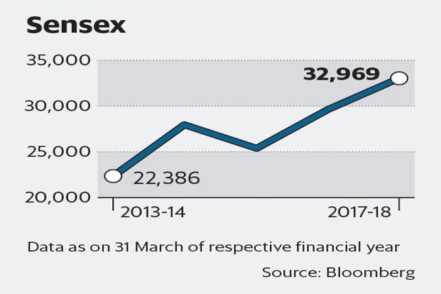 Equities